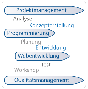 QPSM-Leistungsübersicht
